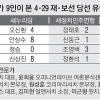 [오늘 재보선] 새누리 2곳 우세… 정동영 보면 관악을 당선자 보인다