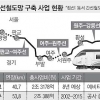 8조 7000억 사업 동서 간선철도망 구간별 완공시기 달라 절름발이 우려