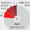 금호산업 채권단, 호반건설 본입찰 무효화… 매각 다시 표류