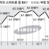 삼성 스마트폰 ‘V자’ 그렸다