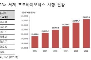 미국, 유럽 등 건강선진국의 장 건강 비결 ‘프리바이오틱스’