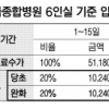 한 달 이상 입원하면 입원료 30% 본인이 부담