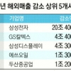 30대 그룹 중 18곳 해외매출 후퇴