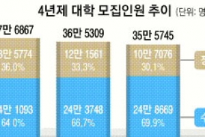 現 고2 대학입시 수시 70%로 확대