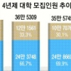 現 고2 대학입시 수시 70%로 확대