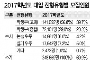 논술 ‘올인’할 생각 아니라면 학생부 중심전형 반드시 준비