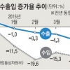 [한국호 잔인한 4월] 수출 8.1% 급감… 4개월째 ‘마이너스’