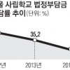 [서울시 학교 현장 안전불감증에 도덕적 해이까지] 법정부담금 ‘외면’