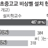 [서울시 학교 현장 안전불감증에 도덕적 해이까지] 비상벨 ‘무용지물’