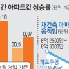 서울 일반 아파트값 상승률 재건축 추월