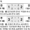 [프로축구] 광주, 무승 탈출