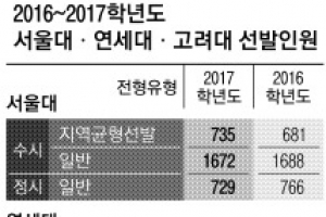 2017학년도 ‘SKY’ 전형 분석