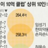 꼬마 주식부자 상위권 한미약품家 싹쓸이