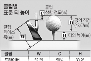 [최병규 전문기자의 골프는 과학이다] ⑦ 가장 작은 장비 ‘티펙’의 비밀