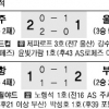 [프로축구] 울산 무패행진 잡은 ‘제주 안방불패’
