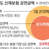 대기업, 하청업체에 산재 떠넘기기… 보험료 6114억 감면받아