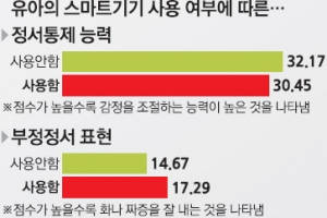 [단독] 신종 ‘공갈젖’ 스마트폰… 아기들의 뇌가 위험하다