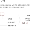 8월 새우편번호 도입, 새 번호 어떻게 확인하나 보니?