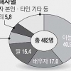 [8일은 어버이날… 공경심 사라진 사회] 노인 학대범 절반은 아들·딸
