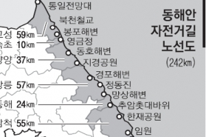 강원 자전거길 242㎞ 바다 보며 달린다