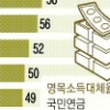 가입기간 짧은 한국, 獨과 소득대체율 40% 같지만 연금은 절반