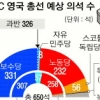 ‘보수 결집·SNP 돌풍’ 캐머런 웃었다