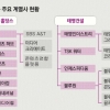 [재계 인맥 대해부 (4부)뜨고 지는 기업&기업인 태영그룹] 부친 못지않은 엘리트 코스·재계 인맥… 건설 최대주주로