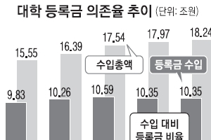 덜 걷은 대학등록금 세금으로 충당했다