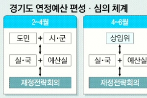 경기도 예산 편성 3~4개월 앞당겨