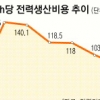 전기생산비용 40%↓… 전기료 내릴까