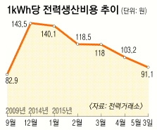 전기생산비용 40%↓… 전기료 내릴까