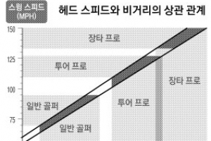 [최병규 전문기자의 골프는 과학이다] ⑧ 헤드스피드와 비거리