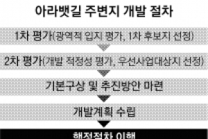 아라뱃길 친환경 테마·문화공간 추진