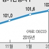 [내리고 올리고… 엇갈린 한국경제 진단] OECD “경기선행지수 5년 만에 최고”