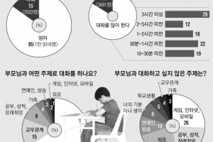 주말에도 소파 위가 침대인 아빠!  성적만 묻지말고 우리 대화해요~