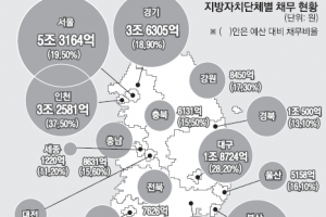 경남도 작년 빚 3606억원 줄어