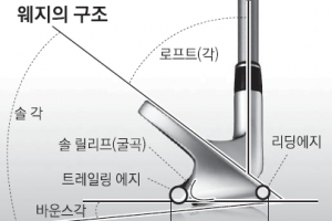 [최병규 전문기자의 골프는 과학이다] (9)웨지의 구조