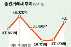 증권거래세 ‘가뭄의 단비’… 올 4조 전망