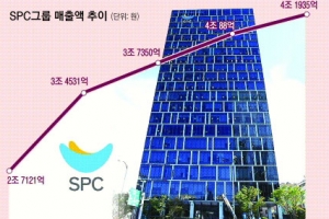 [재계 인맥 대해부 (4부)뜨고 지는 기업&기업인 <17>SPC그룹] 하루 1000만개 빵 생산… 2020년 그룹 매출 10조 달성 목표