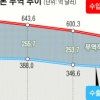 日, 수산물 규제에 ‘딴지’… 2년 만의 한·일 통상회담 ‘빈손’