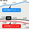 소득분배 나아졌지만 은퇴자 살림살이는 더 팍팍