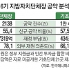 [단독] 단체장 ‘묻지마 공약’ 767조… 올 예산의 2배