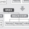 성인 전담 단과대 신설… 평생교육원 부실 씻을까