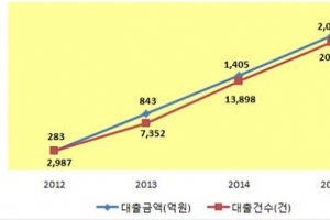 사회적기업 한국이지론 사칭 인터넷 광고 등장! 고금리대출 빨간불