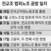“전교조 추태 제동” “노조 죽이는 나라”