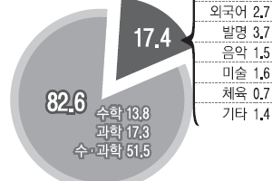 입시 스펙 돼버린 영재교육…수학·과학에만 82% 쏠림