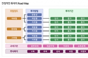 재테크 위한 수익률 증대와 절세 필요하다면, 스마트웰스 재무설계 추천