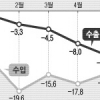 지갑 닫은 G2·엔저 공습·저유가의 늪… 위기의 ‘메이드 인 코리아’
