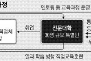 취업까지 책임지는 특성화고·전문대 통합과정 시동