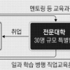 취업까지 책임지는 특성화고·전문대 통합과정 시동